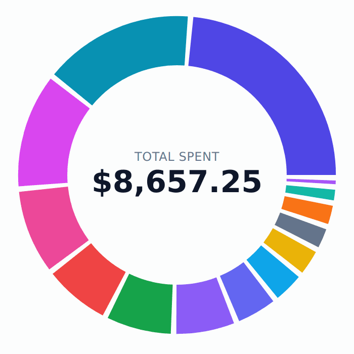 Spending by category, shown as a wheel with the total in the middle